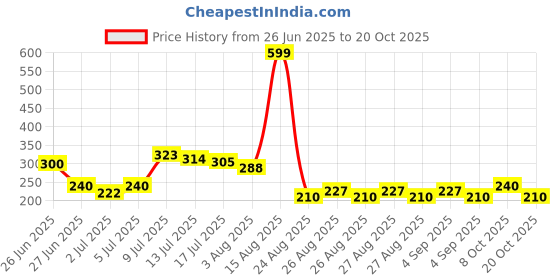 ajio.com rio girls Girls Wide-Leg Pants rio girls Price History Graph from 26 Jun 2025 to 20 Oct 2025