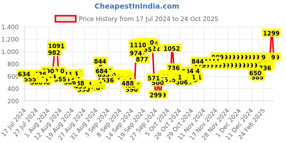 ajio.com u.s. polo assn. Girls Wide-Leg Track Pants u.s. polo assn. Price History Graph from 17 Jul 2024 to 24 Oct 2025