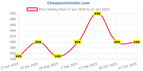 ajio.com yousta Girls Wide-Leg Track Pants yousta Price History Graph from 17 Jun 2025 to 20 Oct 2025