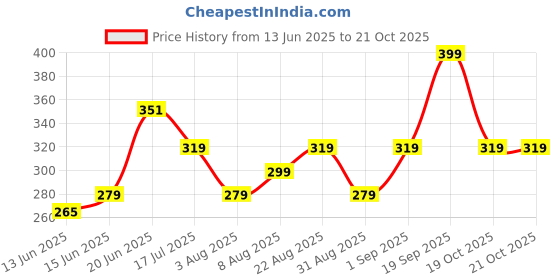 ajio.com yousta Girls Wide-Leg Track Pants yousta Price History Graph from 13 Jun 2025 to 21 Oct 2025