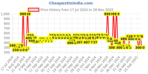 ajio.com point cove Girls Wide Leg Twisted Seam Jeans point cove Price History Graph from 17 Jul 2024 to 28 Nov 2025