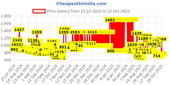 ajio.com u.s. polo assn. Girls Wide Track Pants with Logo Embroidery u.s. polo assn. Price History Graph from 25 Jul 2024 to 22 Oct 2025