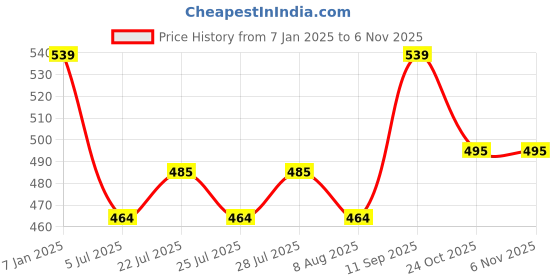 ajio.com n2s next2skin Girls Wool Stockings n2s next2skin Price History Graph from 7 Jan 2025 to 6 Nov 2025