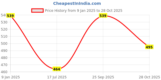 ajio.com n2s next2skin Girls Woolen Stockings n2s next2skin Price History Graph from 9 Jan 2025 to 28 Oct 2025