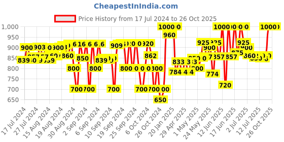 ajio.com vaidri creation Girls Woven Lehenga Choli Set vaidri creation Price History Graph from 17 Jul 2024 to 26 Oct 2025