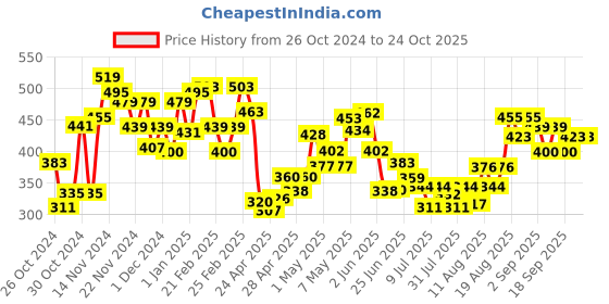 ajio.com mini klub Girls Woven Pants with Elasticated Waist mini klub Price History Graph from 26 Oct 2024 to 24 Oct 2025