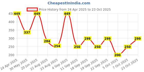 ajio.com playday Girls Woven Striped Top playday Price History Graph from 24 Apr 2025 to 23 Oct 2025
