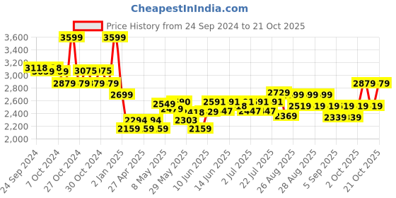 ajio.com adidas kids Girls Y WG Brand Print Backpack adidas kids Price History Graph from 24 Sep 2024 to 21 Oct 2025