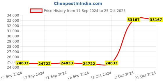 ajio.com avsar Girls Yellow Gold Diamond Pendant avsar Price History Graph from 17 Sep 2024 to 24 Oct 2025