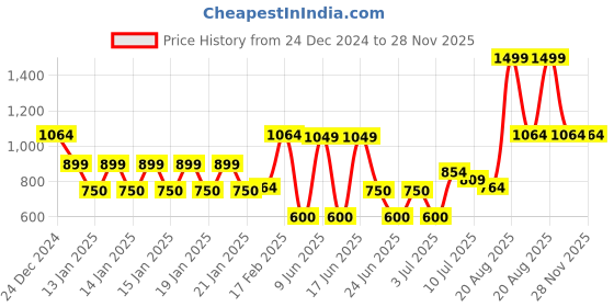 ajio.com kg frendz Girls Zip-Front Bomber Jacket kg frendz Price History Graph from 24 Dec 2024 to 28 Nov 2025