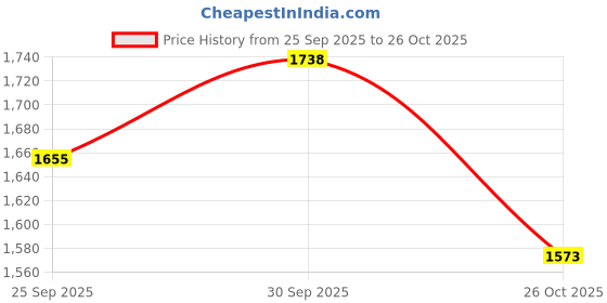 ajio.com hopscotch Girls Zip Front Bomber Jacket hopscotch Price History Graph from 25 Sep 2025 to 26 Oct 2025