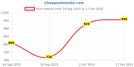 ajio.com hopscotch Girls Zip Front Bomber Jacket hopscotch Price History Graph from 24 Sep 2025 to 17 Oct 2025