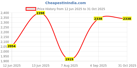 ajio.com pixie n prince Girls Zip Front Closure Jacket pixie n prince Price History Graph from 12 Jun 2025 to 31 Oct 2025