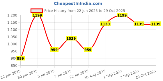 ajio.com pixie n prince Girls Zip Front Closure Jacket pixie n prince Price History Graph from 22 Jun 2025 to 29 Oct 2025