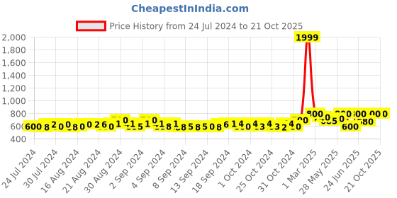 ajio.com instafab Girls Zip-Front Hooded Jacket instafab Price History Graph from 24 Jul 2024 to 21 Oct 2025