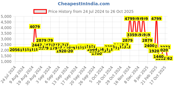 ajio.com blue giraffe Girls Zip-Front Hooded jacket blue giraffe Price History Graph from 24 Jul 2024 to 26 Oct 2025