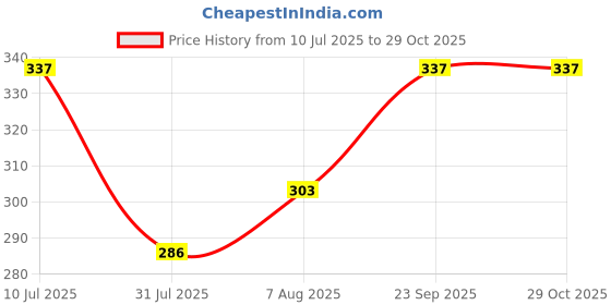 ajio.com scarlet oak Girls Zip-Front Hooded Jacket scarlet oak Price History Graph from 10 Jul 2025 to 29 Oct 2025