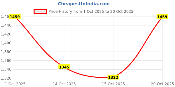 ajio.com hopscotch Girls Zip-Front Hooded Jacket with Bunny Accent hopscotch Price History Graph from 1 Oct 2025 to 20 Oct 2025