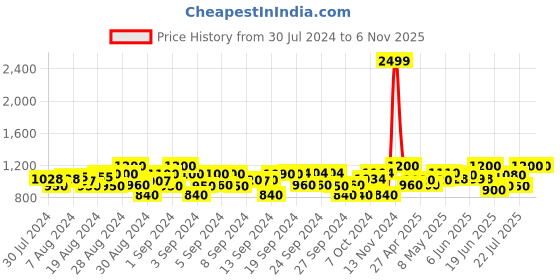 ajio.com fellamo Girls Zip-Front Hooded Jacket with Zipper Pockets fellamo Price History Graph from 30 Jul 2024 to 6 Nov 2025