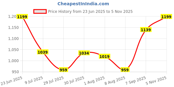 ajio.com pixie n prince Girls Zip-Front Jacket with Insert Pocket pixie n prince Price History Graph from 23 Jun 2025 to 5 Nov 2025