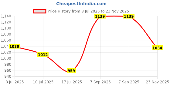 ajio.com pixie n prince Girls Zip Front Jacket with Insert Pocket pixie n prince Price History Graph from 8 Jul 2025 to 23 Nov 2025