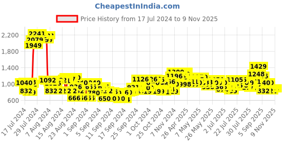 ajio.com cherry crumble by nitt hyman Girls Zip-Front Jacket with Insert-Pockets cherry crumble by nitt hyman Price History Graph from 17 Jul 2024 to 8 Nov 2025