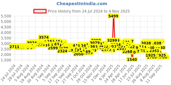 ajio.com puma Girls Zip-Front Printed Jacket puma Price History Graph from 24 Jul 2024 to 4 Nov 2025