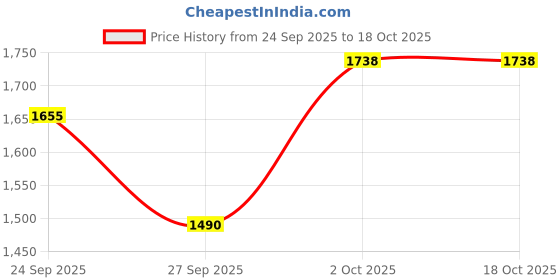 ajio.com hopscotch Girls Zip Front Puffer Jacket hopscotch Price History Graph from 24 Sep 2025 to 18 Oct 2025