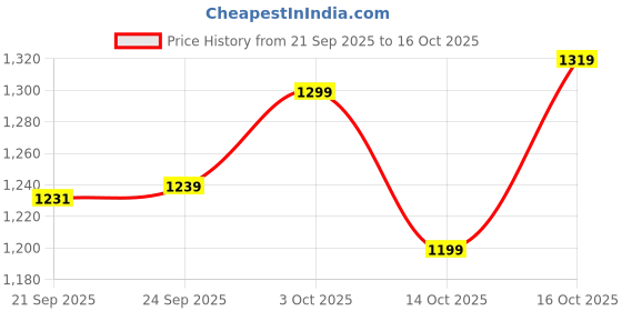 ajio.com hopscotch Girls Zip Front Puffer Jacket hopscotch Price History Graph from 21 Sep 2025 to 16 Oct 2025
