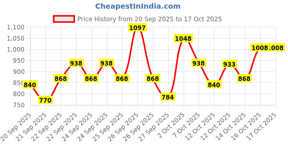 ajio.com hopscotch Girls Zip Front Puffer Jacket hopscotch Price History Graph from 20 Sep 2025 to 17 Oct 2025