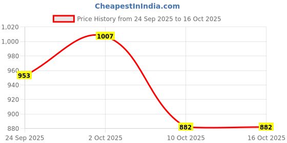 ajio.com hopscotch Girls Zip Front Puffer Jacket hopscotch Price History Graph from 24 Sep 2025 to 16 Oct 2025