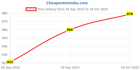 ajio.com hopscotch Girls Zip Front Puffer Jacket hopscotch Price History Graph from 26 Sep 2025 to 18 Oct 2025
