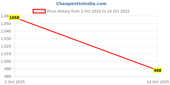 ajio.com hopscotch Girls Zip Front Puffer Jacket hopscotch Price History Graph from 2 Oct 2025 to 14 Oct 2025