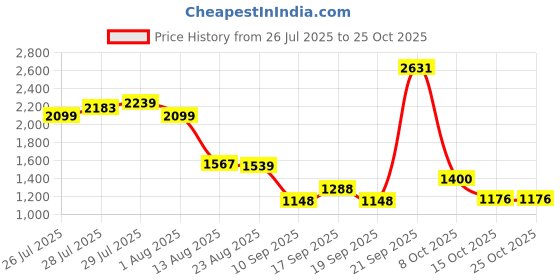 ajio.com united colors of benetton Girls Zip-Front Regular Fit Hoodie united colors of benetton Price History Graph from 26 Jul 2025 to 25 Oct 2025