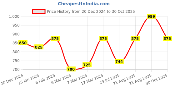 ajio.com nauti nati GirlsA-line Kurta Set nauti nati Price History Graph from 20 Dec 2024 to 30 Oct 2025