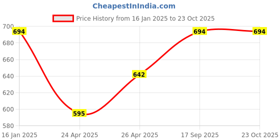 ajio.com neudis GirlsDress With Shrug neudis Price History Graph from 16 Jan 2025 to 23 Oct 2025