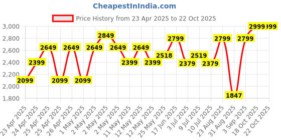ajio.com peppermint GirlsFit and Flare Dress peppermint Price History Graph from 23 Apr 2025 to 21 Oct 2025