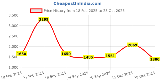 ajio.com elle GirlsHoundstooth Pullover elle Price History Graph from 18 Feb 2025 to 28 Oct 2025