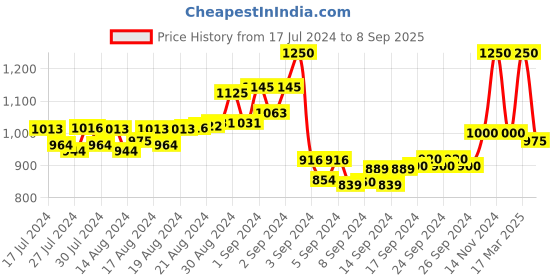 ajio.com girlsify Graphic Print Shirt & Pyjamas Set girlsify Price History Graph from 17 Jul 2024 to 8 Sep 2025