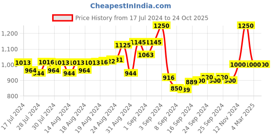 ajio.com girlsify Graphic Print Shirt & Pyjamas Set girlsify Price History Graph from 17 Jul 2024 to 23 Oct 2025