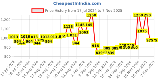 ajio.com girlsify Graphic Print Shirt & Pyjamas Set girlsify Price History Graph from 17 Jul 2024 to 6 Nov 2025