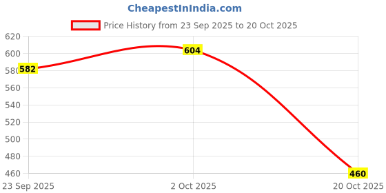 ajio.com hopscotch GirlsPack of 2 Printed Leggings with Elasticated Waistband hopscotch Price History Graph from 23 Sep 2025 to 20 Oct 2025