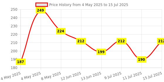 ajio.com max Gitls Pack of 3 Printed Socks max Price History Graph from 4 May 2025 to 15 Jul 2025