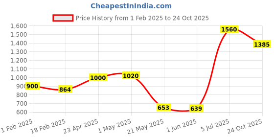 ajio.com giva 5g 999 Silver Happy Birthday Coin giva Price History Graph from 1 Feb 2025 to 24 Oct 2025