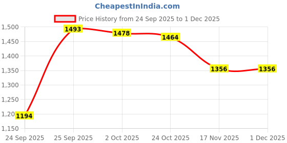 ajio.com giva 5G 999 Silver Swastika Coin with Citrus Candle giva Price History Graph from 24 Sep 2025 to 1 Dec 2025