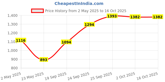 ajio.com giva 5G 999 Silver Swastika Coin with Vanilla Candle giva Price History Graph from 2 May 2025 to 16 Oct 2025