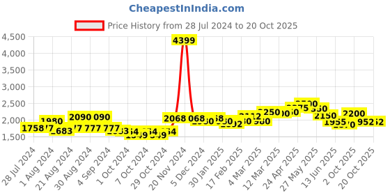 ajio.com giva 925 Eshas's Queen's Adjustable Crown Ring giva Price History Graph from 28 Jul 2024 to 20 Oct 2025
