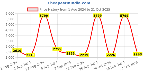 ajio.com giva 925 Oxidised Silver Bracelet giva Price History Graph from 1 Aug 2024 to 21 Oct 2025