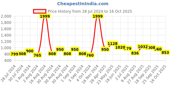 ajio.com giva 925 Oxidised Silver Ganesh Ji Halo Rakhi giva Price History Graph from 28 Jul 2024 to 16 Oct 2025