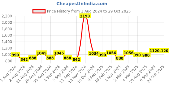 ajio.com giva 925 Oxidised Silver Half Moon Nose Pin giva Price History Graph from 1 Aug 2024 to 29 Oct 2025